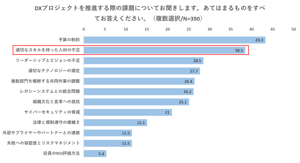 出典：キャディ株式会社「2024年度に向けて、製造業における投資予算や課題などの実態に関するアンケート調査」