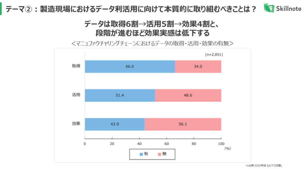 マニュファクチャリングチェーンにおけるデータの取得・活用・効果の有無