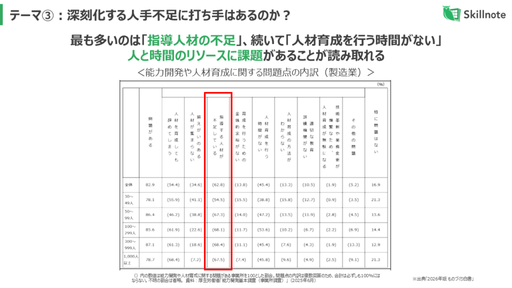 能力開発や人材育成に関する問題点の内訳(製造業)