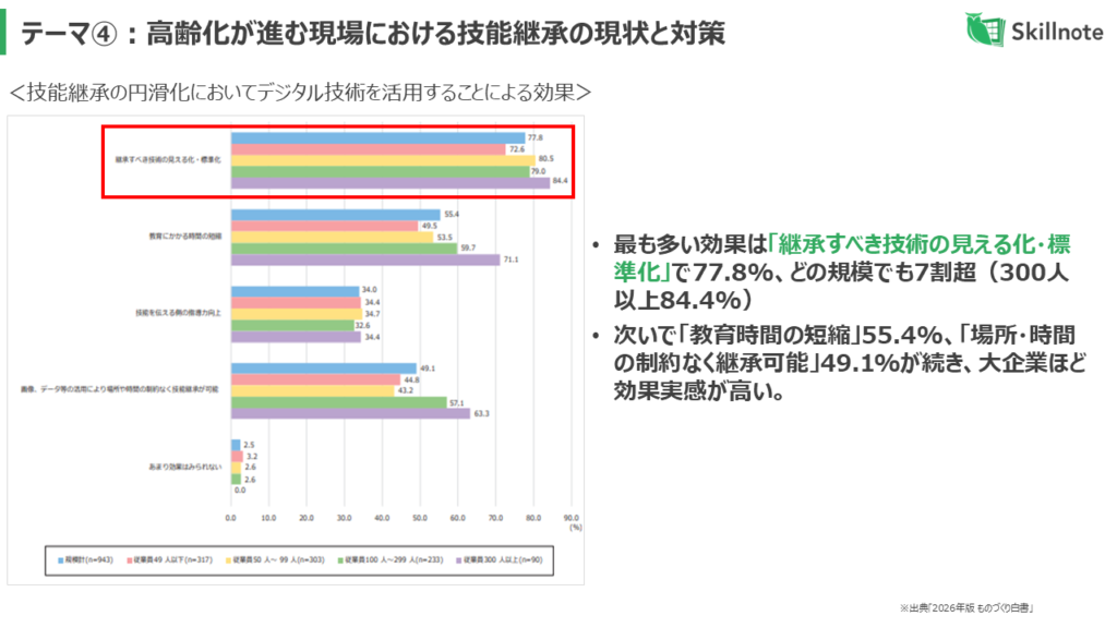 技能伝承の円滑化においてデジタル技術を活用することによる効果