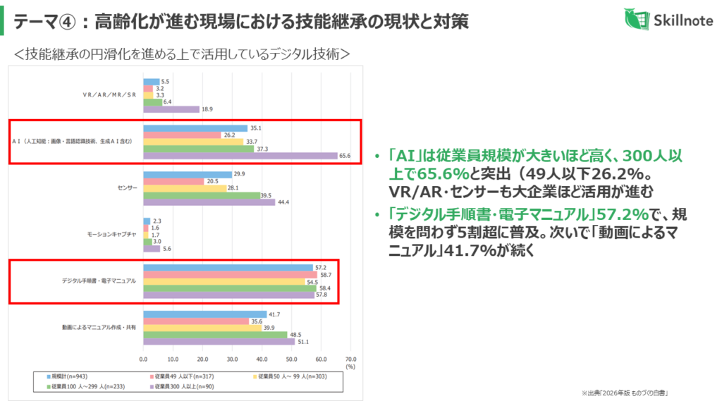高齢化が進む現場における技能伝承の現状と対策