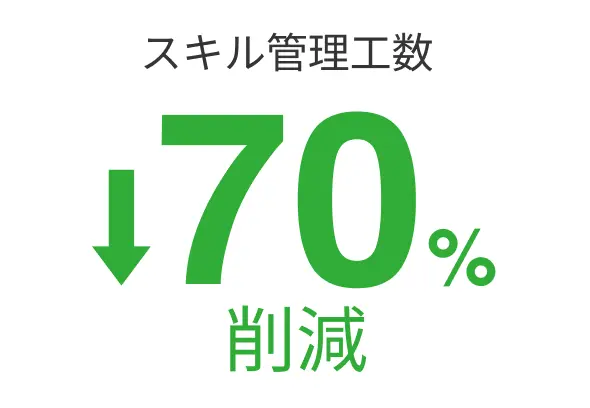 導入前と導入後でスキルの棚卸しや教育訓練の計画・記録・承認、監査対応といった工数が70%削減されている