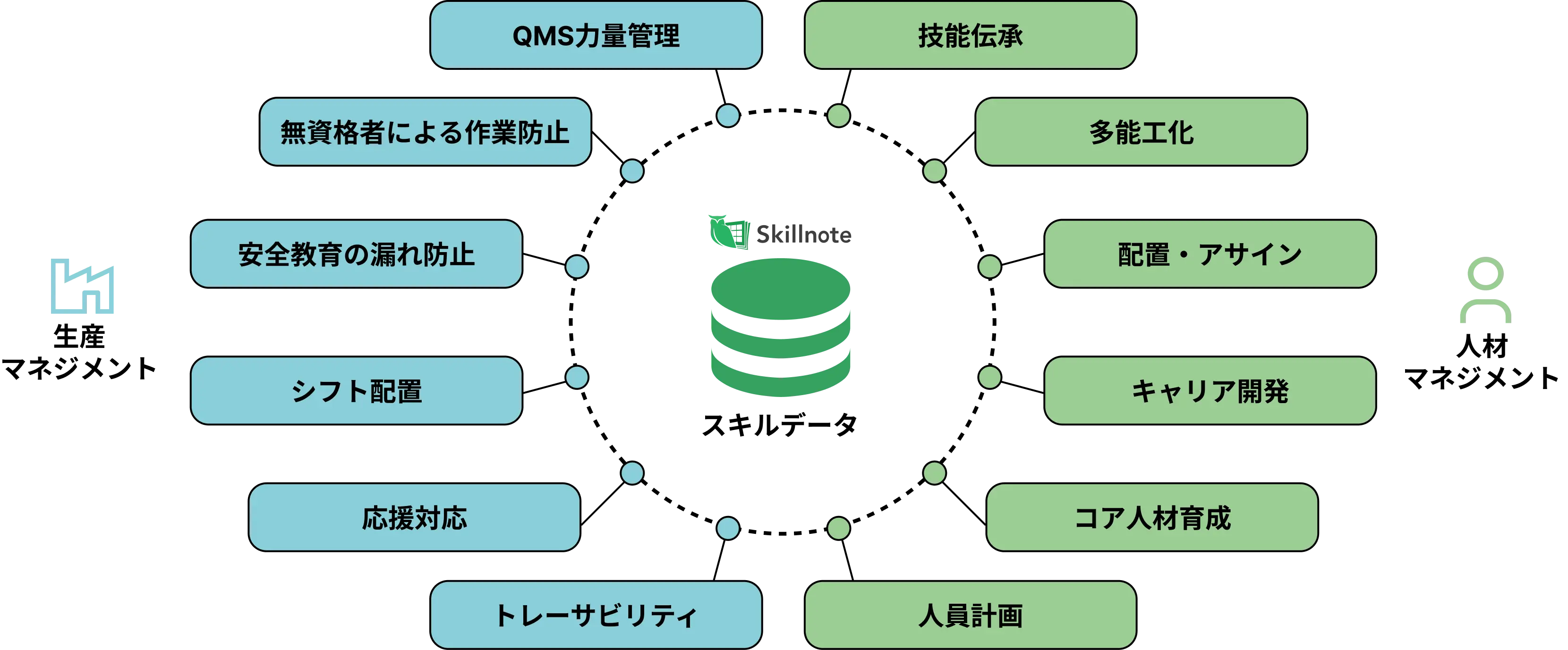 スキルデータを中核におき、生産マネジメントと人材マネジメントの課題を包括的に解決支援します。