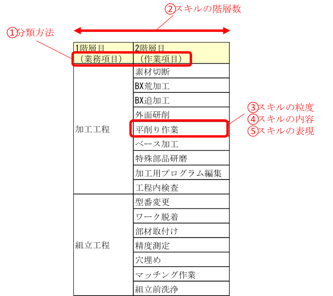 スキル体系の例