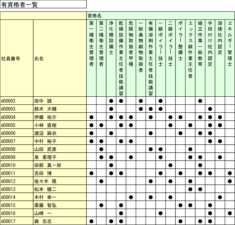 有資格者一覧