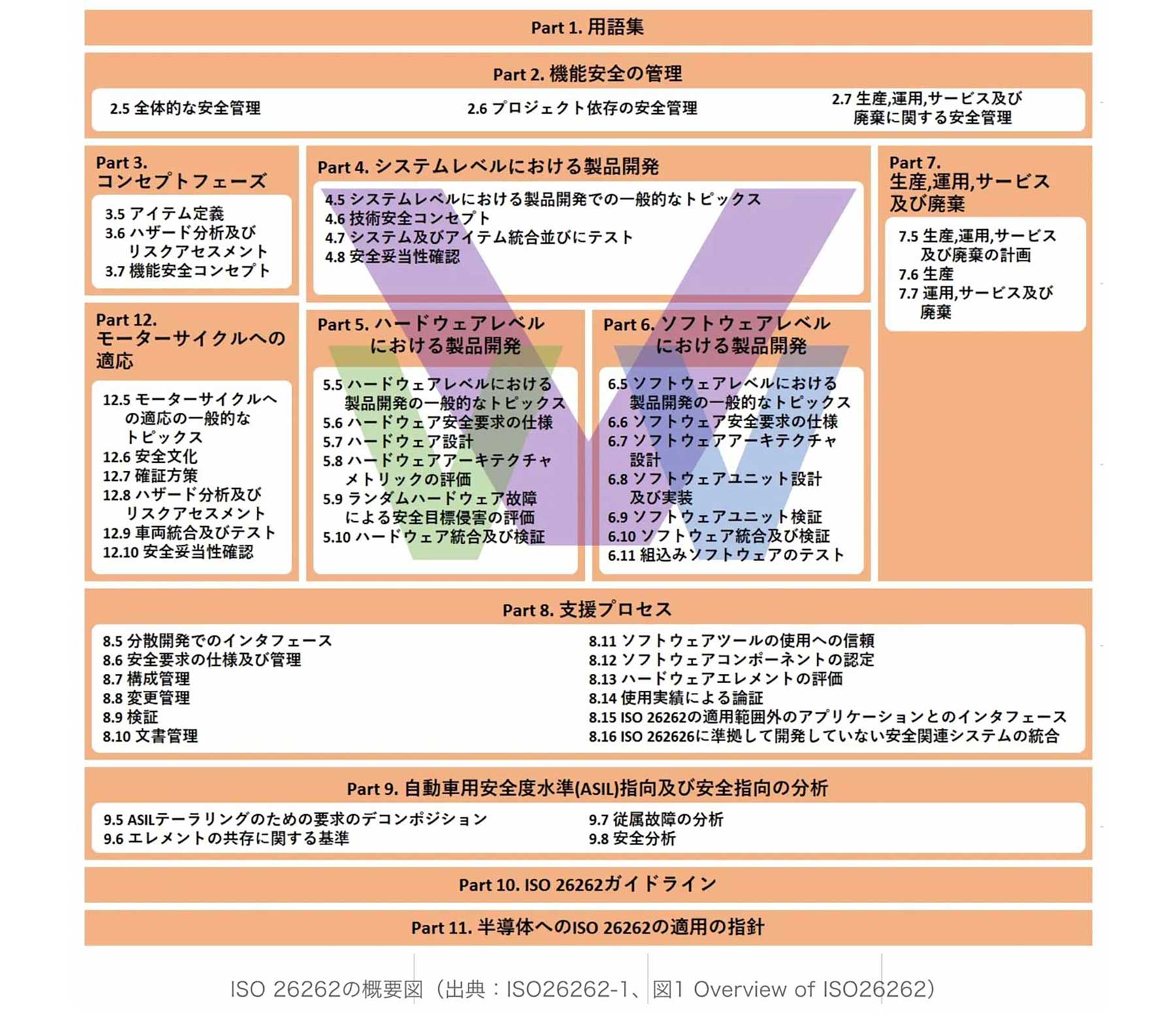 ISO26262概要図