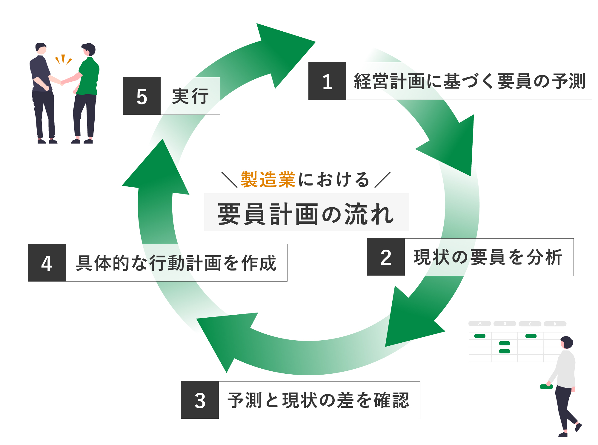 製造業における要員計画の流れ