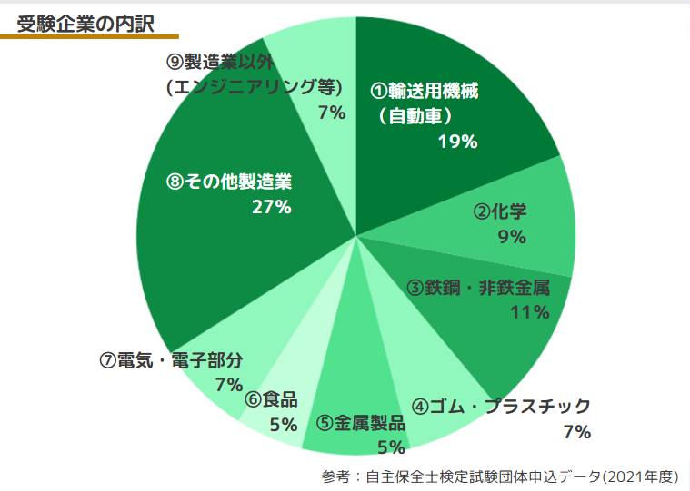 自主保全士グラフ