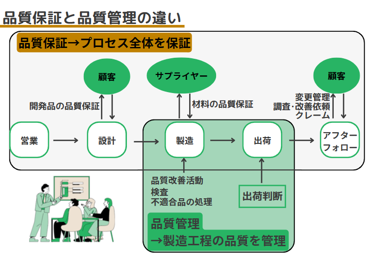 品質保証と品質管理概念図