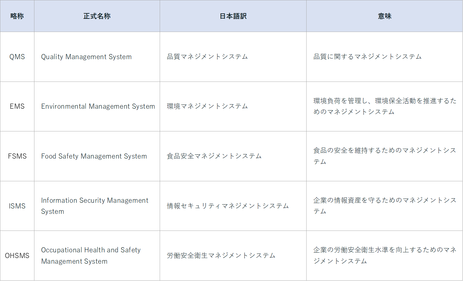 マネジメントシステムに関する用語