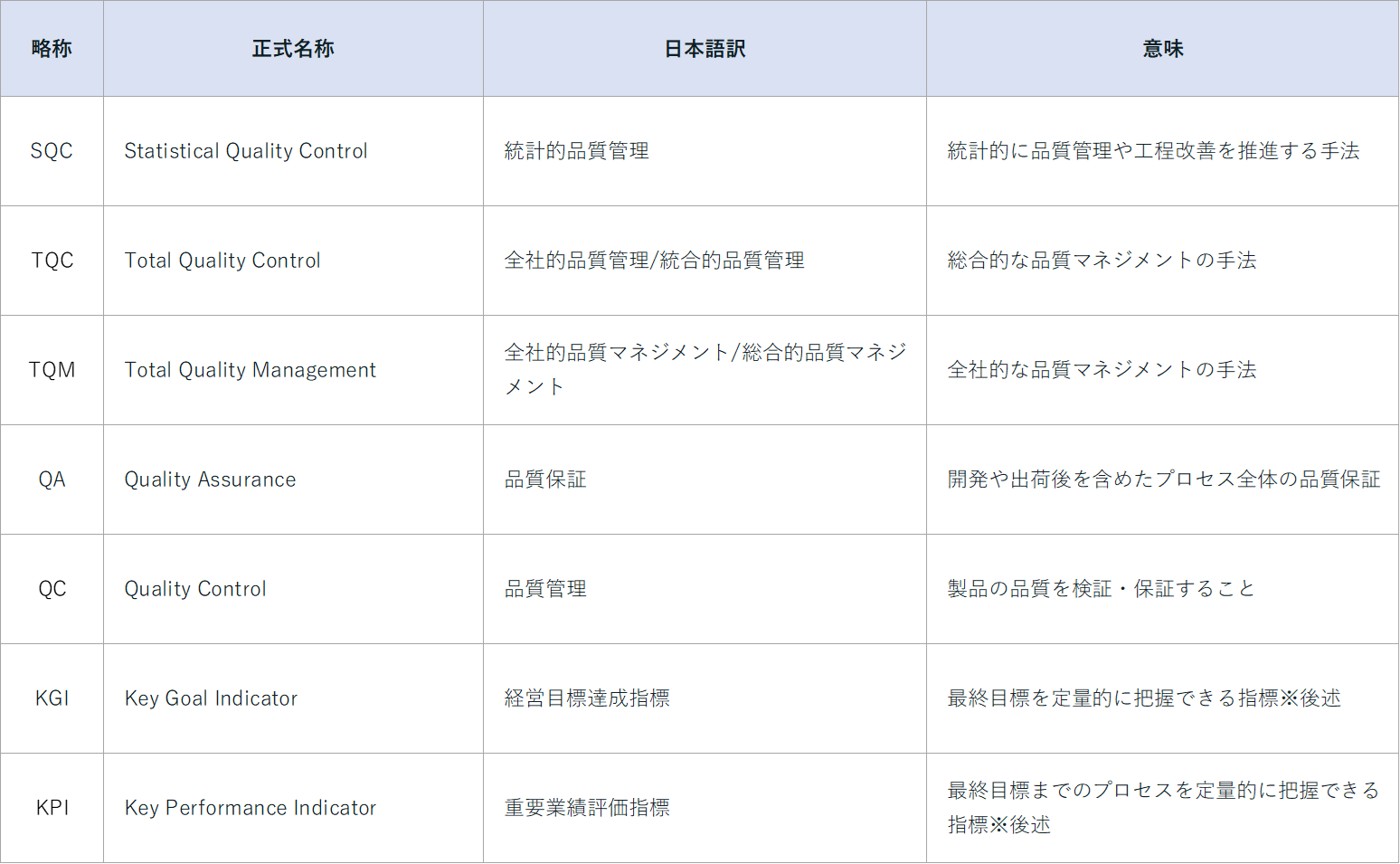 品質管理に関する用語