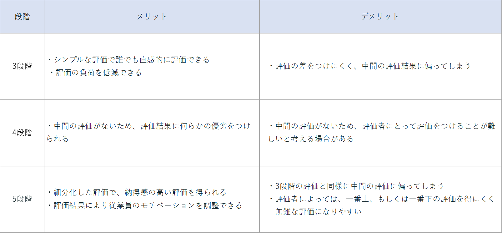 スキル評価段階