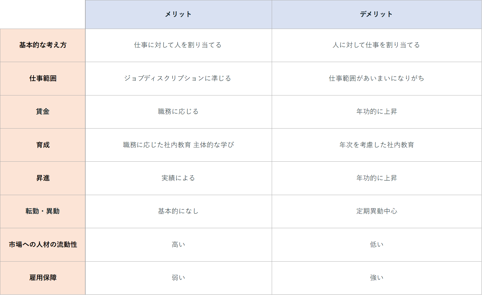 ジョブ型メンバーシップ型違い