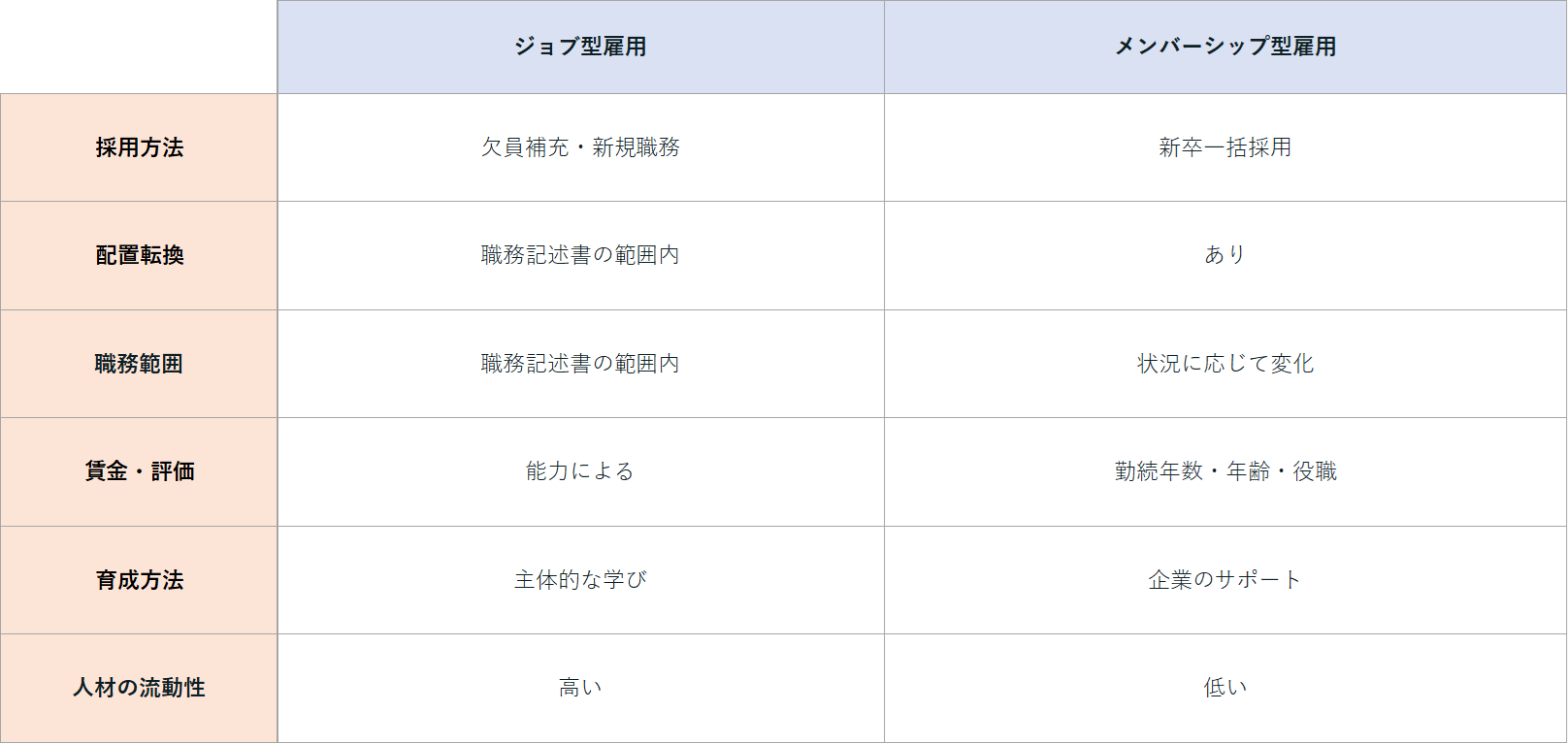 ジョブ型メンバーシップ型違い