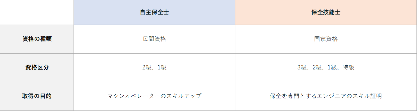 自主保全と保全技能士違い