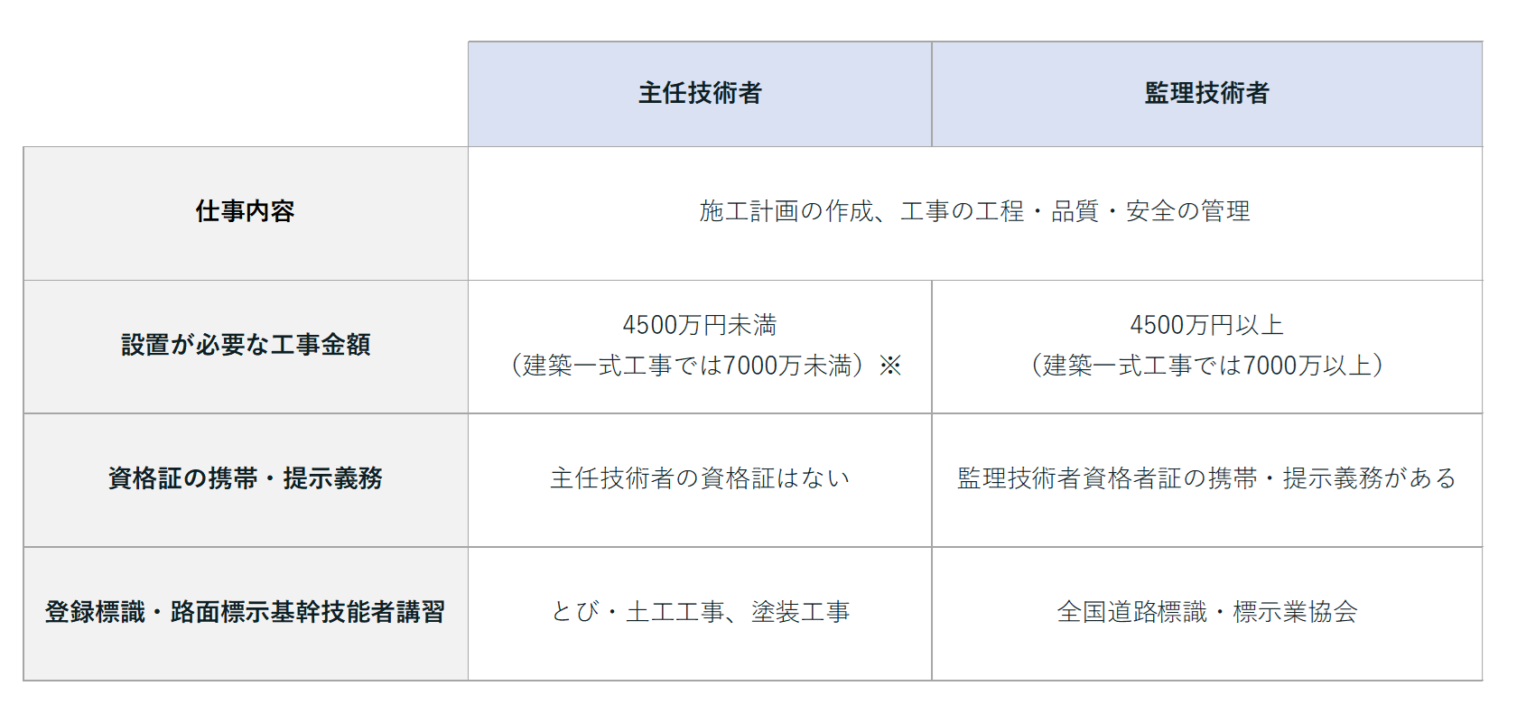 主任技術者と監理技術者との違い