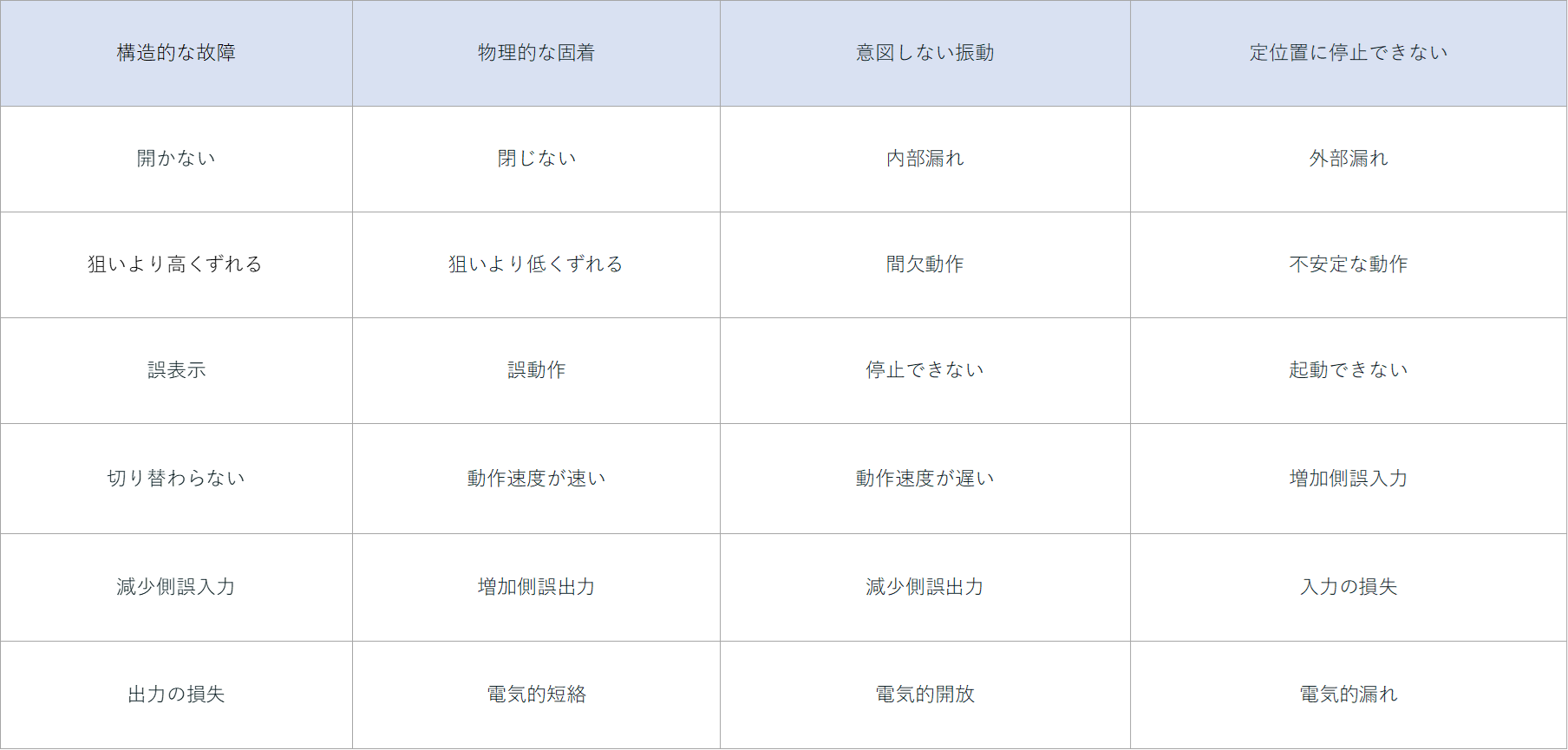 FMEA①