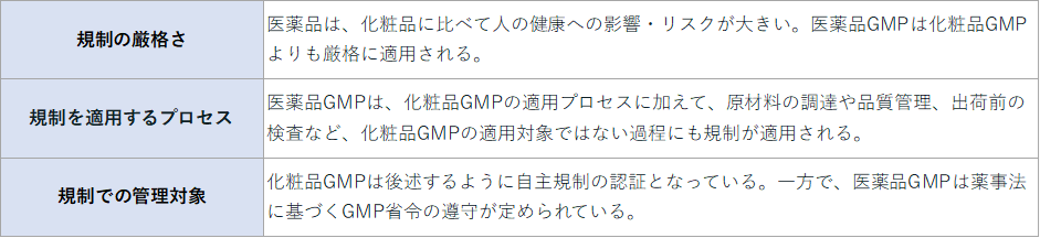 化粧品GMPと医薬品GMPの違い