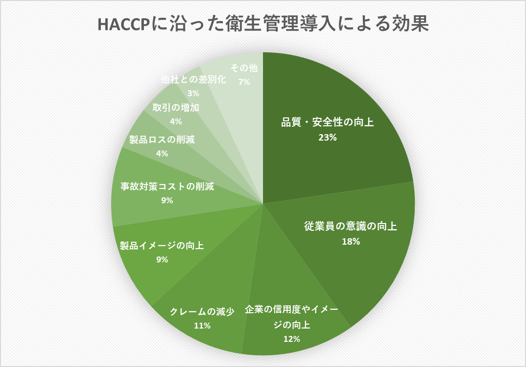 HACCPメリット