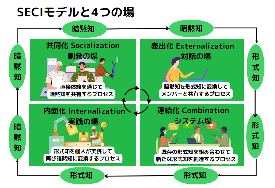 4つの場