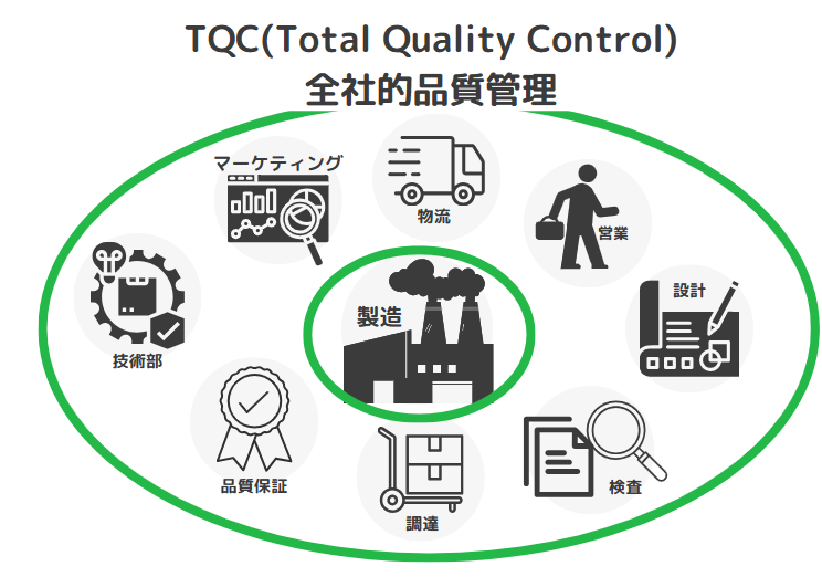 TQC（全社的品質管理）とは？意味や歴史、TQMとの違い、具体的な手法を 