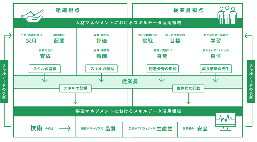 スキルマネジメントの概念図
