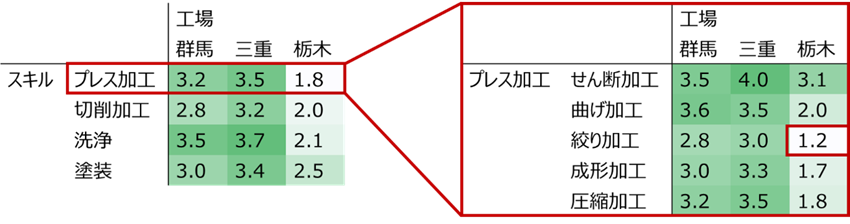 図1:スキルマップのヒートマップで強み・弱みを可視化
