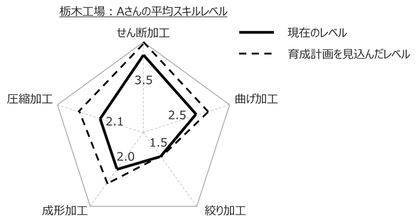 図2:スキルのレーダーチャートで強み・弱みを可視化