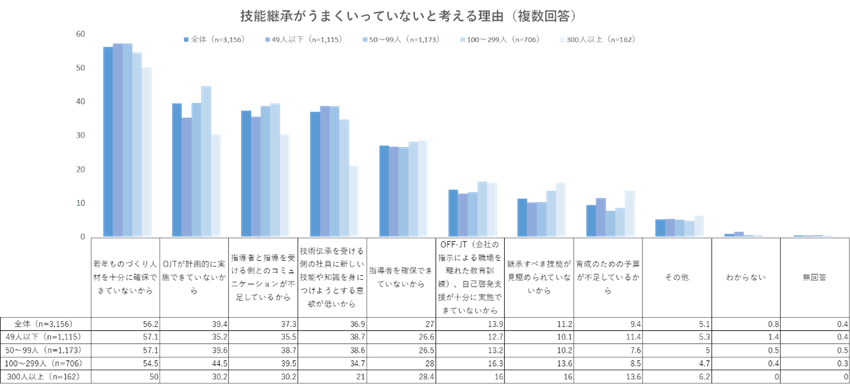 出典：独立行政法人労働政策研究・研修機構「ものづくり産業における技能継承の現状と課題に関する調査」