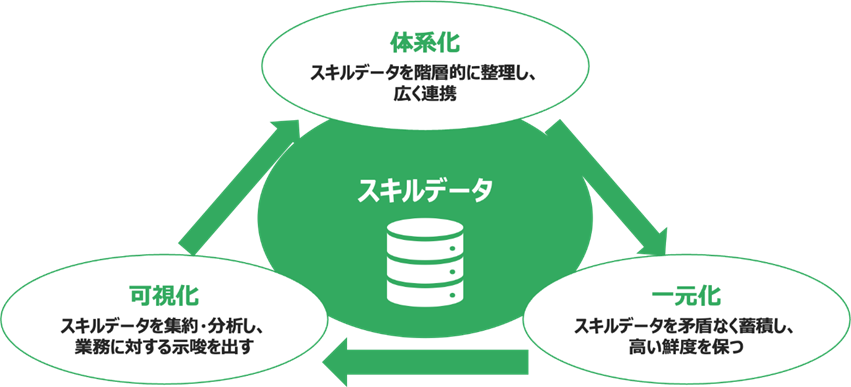 図4:スキルデータを主軸に体系化・一元化・可視化のサイクル