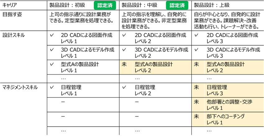 図1：「製品設計」キャリアパスの例