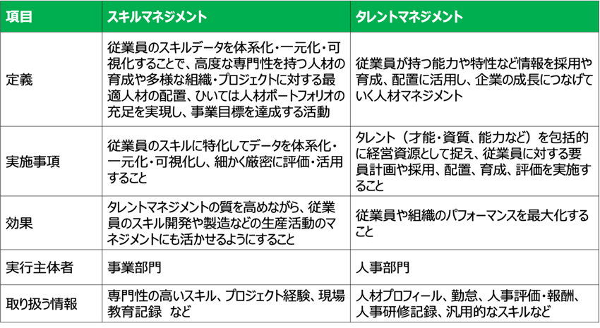 図3:スキルマネジメントとタレントマネジメントについて