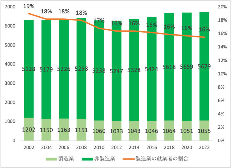 図1:就業者数の推移(出典:「2023年版ものづくり白書」(経済産業省))