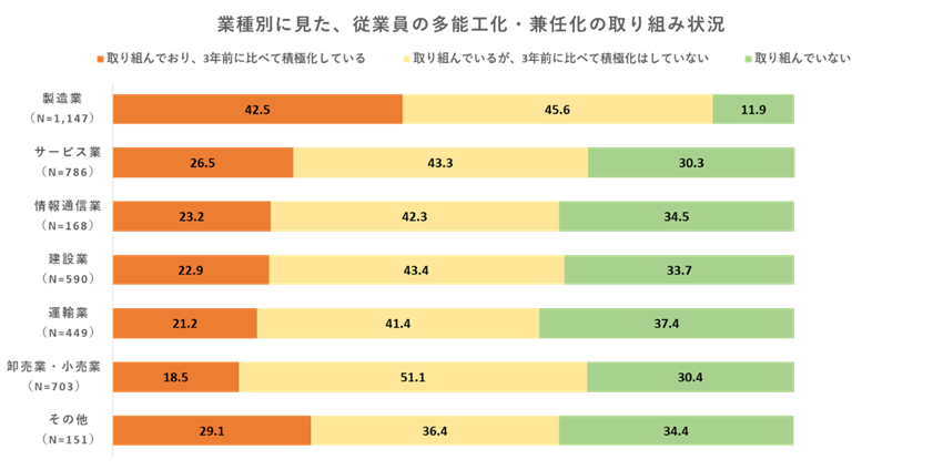 図2:業種別に見た、従業員の多能工化・兼任化の状況(出典:「中小企業白書2018」(中小企業庁))