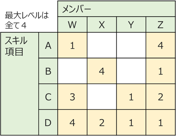 図4:スキル項目×メンバーの充足率