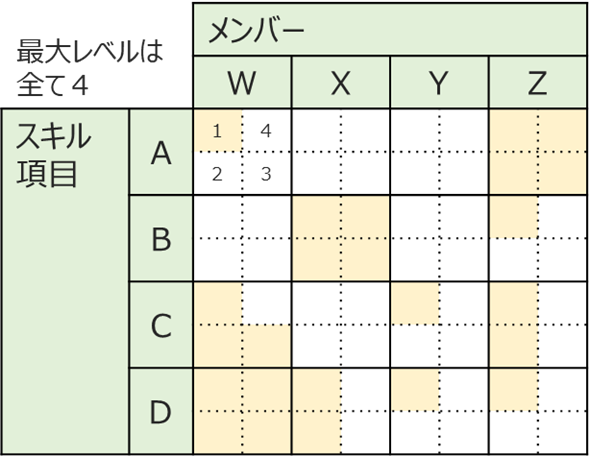 図5:スキル項目×メンバー×保有レベルの充足率
