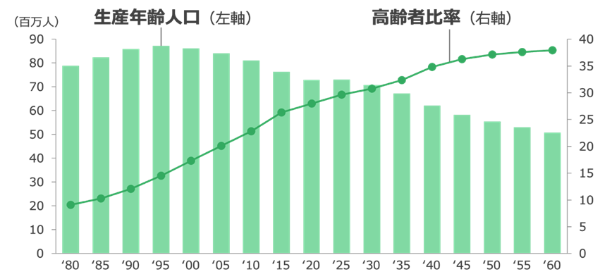 労働人口の減少