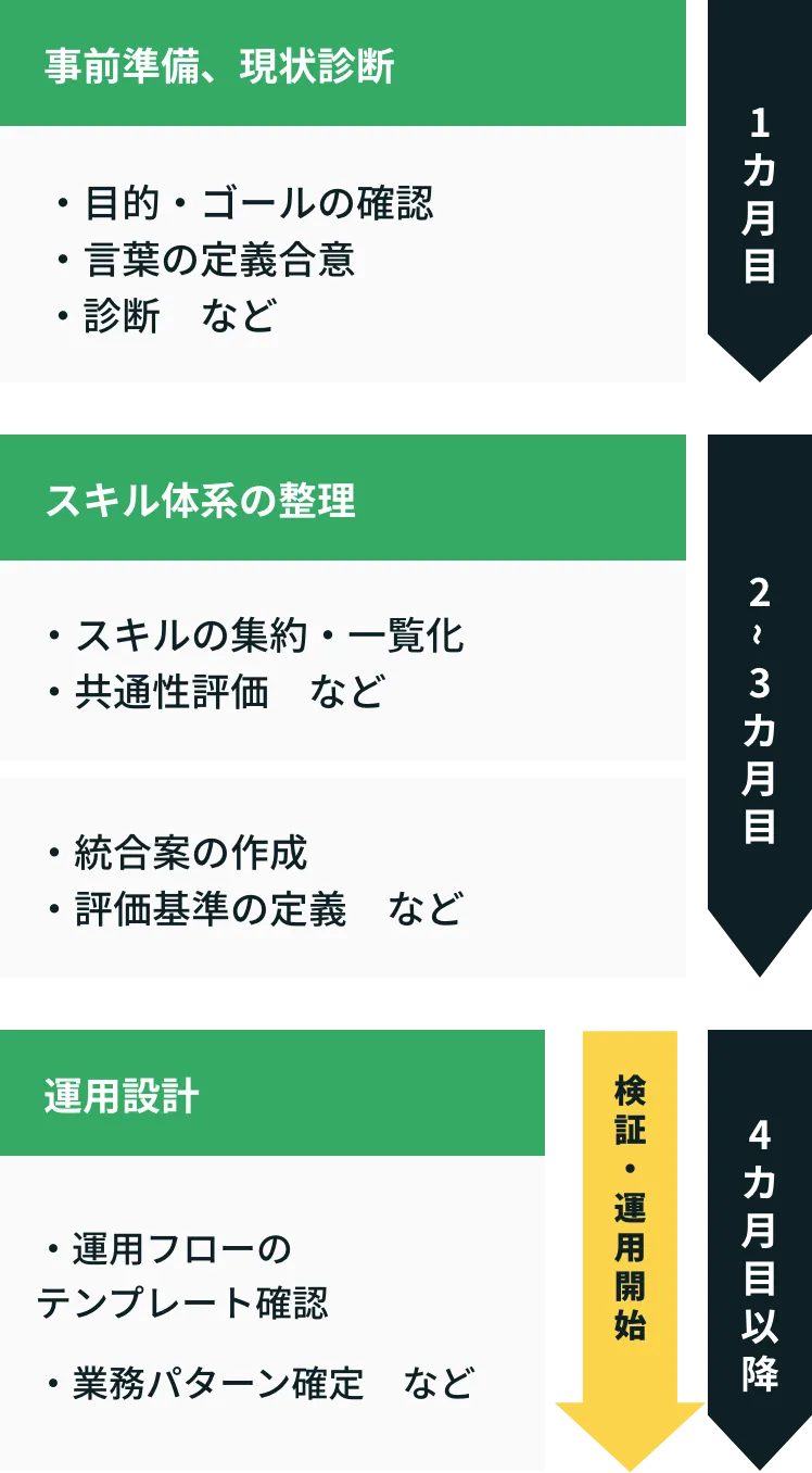 事前準備現状診断：・目的・ゴールの確認・言葉の定義合意・診断　などを1ヶ月目。スキル体系の整理：・スキルの集約・一覧化・共通性評価　など・統合案の作成・評価基準の定義　などを2~3ヶ月目。運用設計：・運用フローのテンプレート確認・業務パターン確定　などを3〜4ヶ月目以降