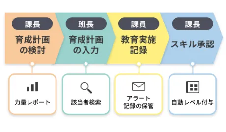 運用設計のフロー図